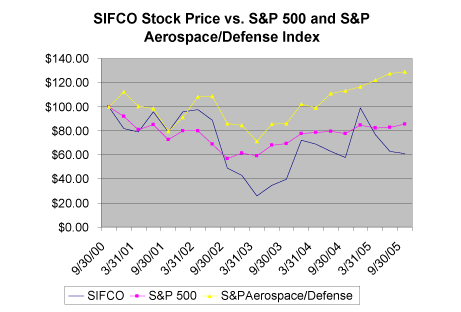 (PERFORMANCE GRAPH)